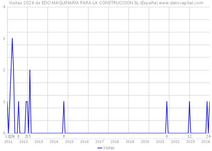 Visitas 2024 de EDO MAQUINARIA PARA LA CONSTRUCCION SL (España) 