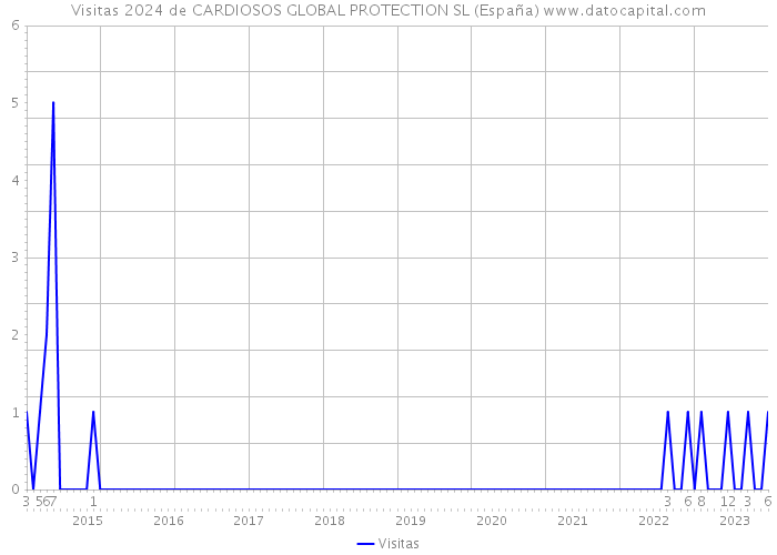 Visitas 2024 de CARDIOSOS GLOBAL PROTECTION SL (España) 