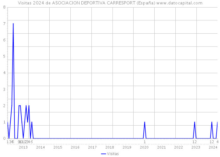 Visitas 2024 de ASOCIACION DEPORTIVA CARRESPORT (España) 