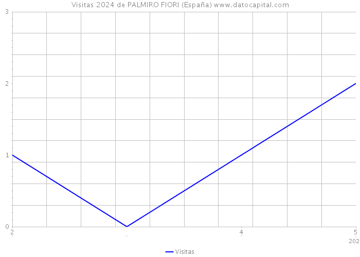 Visitas 2024 de PALMIRO FIORI (España) 