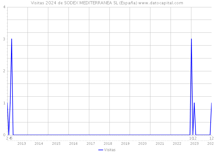 Visitas 2024 de SODEX MEDITERRANEA SL (España) 