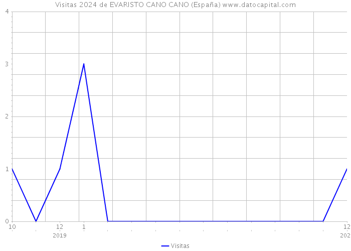 Visitas 2024 de EVARISTO CANO CANO (España) 