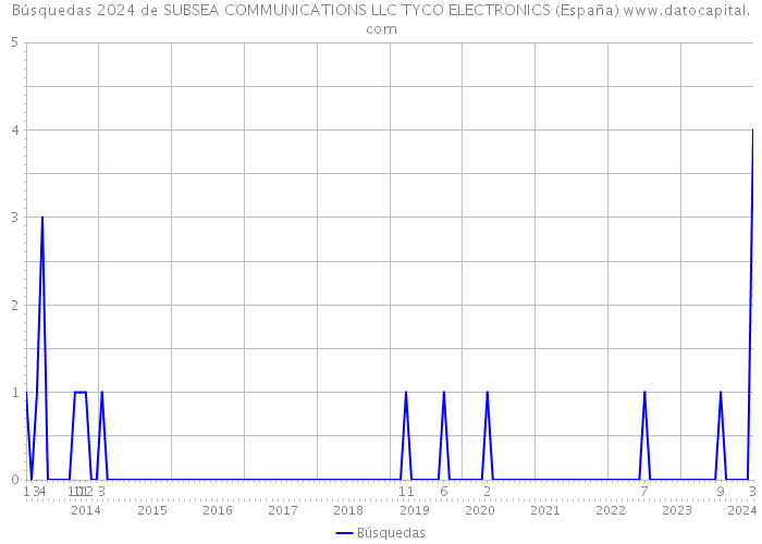Búsquedas 2024 de SUBSEA COMMUNICATIONS LLC TYCO ELECTRONICS (España) 