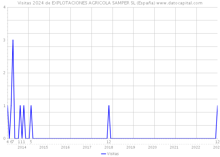 Visitas 2024 de EXPLOTACIONES AGRICOLA SAMPER SL (España) 