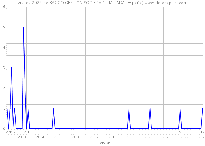 Visitas 2024 de BACCO GESTION SOCIEDAD LIMITADA (España) 