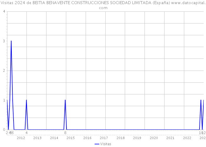 Visitas 2024 de BEITIA BENAVENTE CONSTRUCCIONES SOCIEDAD LIMITADA (España) 