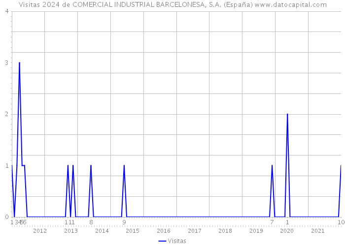 Visitas 2024 de COMERCIAL INDUSTRIAL BARCELONESA, S.A. (España) 