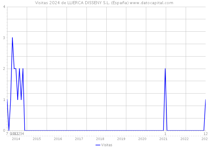Visitas 2024 de LLIERCA DISSENY S.L. (España) 