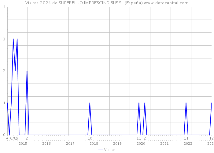 Visitas 2024 de SUPERFLUO IMPRESCINDIBLE SL (España) 