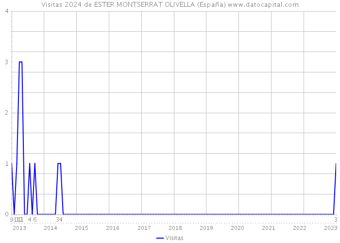 Visitas 2024 de ESTER MONTSERRAT OLIVELLA (España) 
