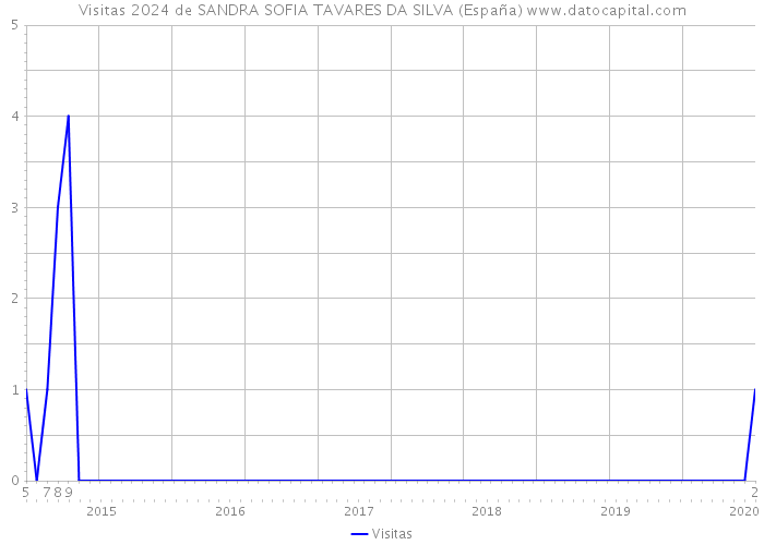 Visitas 2024 de SANDRA SOFIA TAVARES DA SILVA (España) 