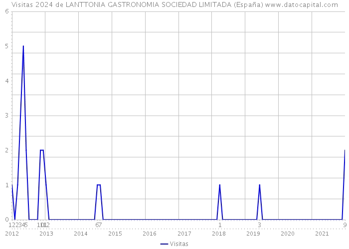 Visitas 2024 de LANTTONIA GASTRONOMIA SOCIEDAD LIMITADA (España) 