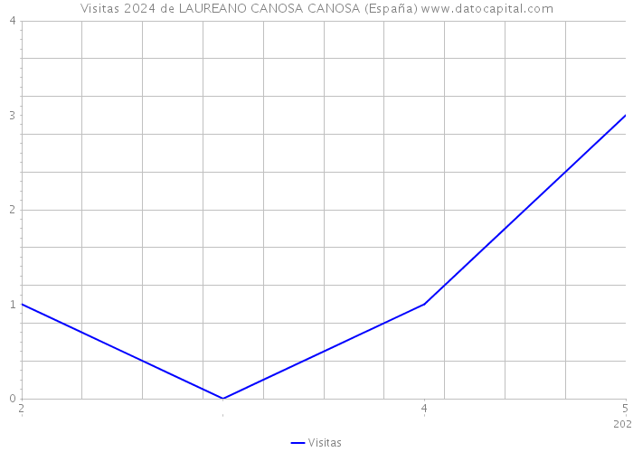 Visitas 2024 de LAUREANO CANOSA CANOSA (España) 