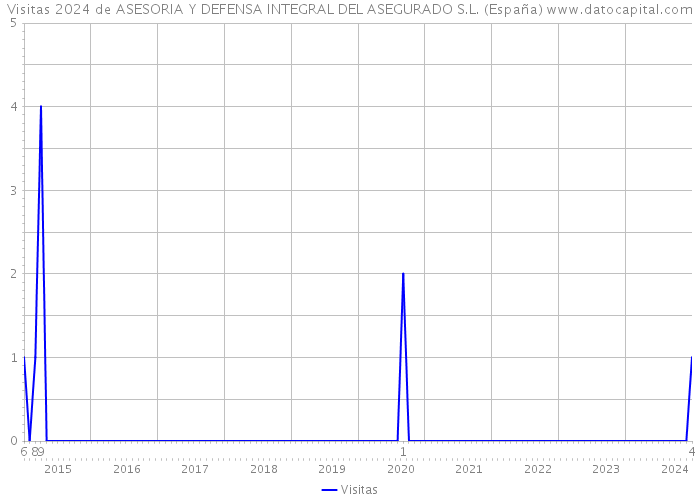 Visitas 2024 de ASESORIA Y DEFENSA INTEGRAL DEL ASEGURADO S.L. (España) 