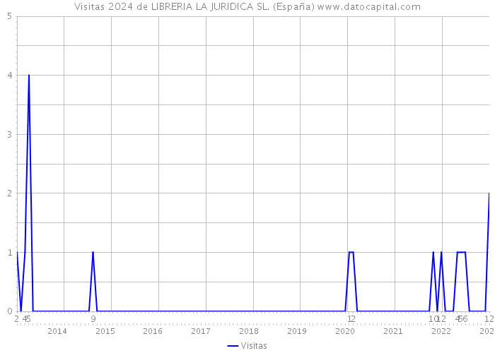 Visitas 2024 de LIBRERIA LA JURIDICA SL. (España) 