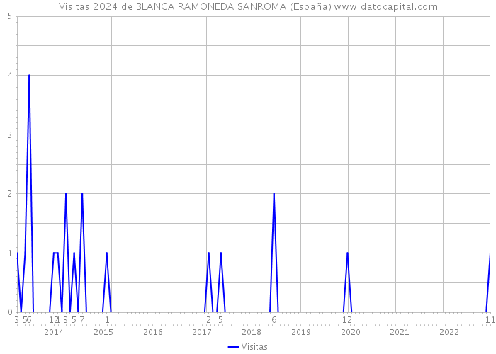 Visitas 2024 de BLANCA RAMONEDA SANROMA (España) 