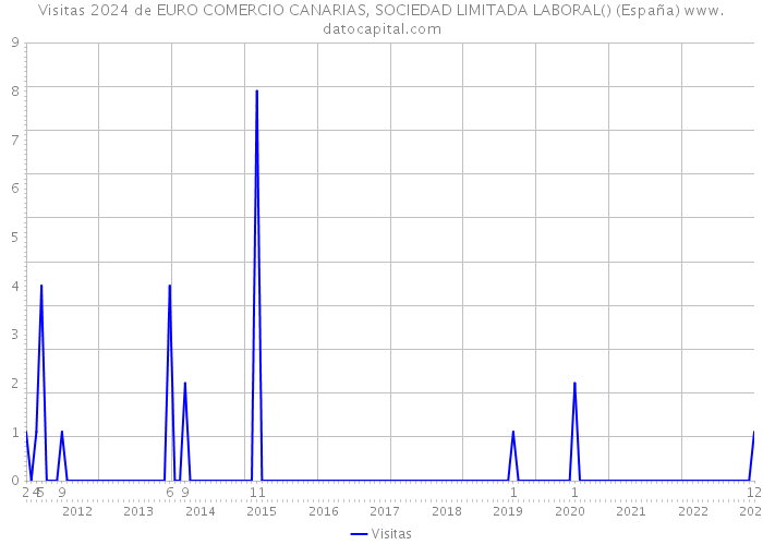 Visitas 2024 de EURO COMERCIO CANARIAS, SOCIEDAD LIMITADA LABORAL() (España) 