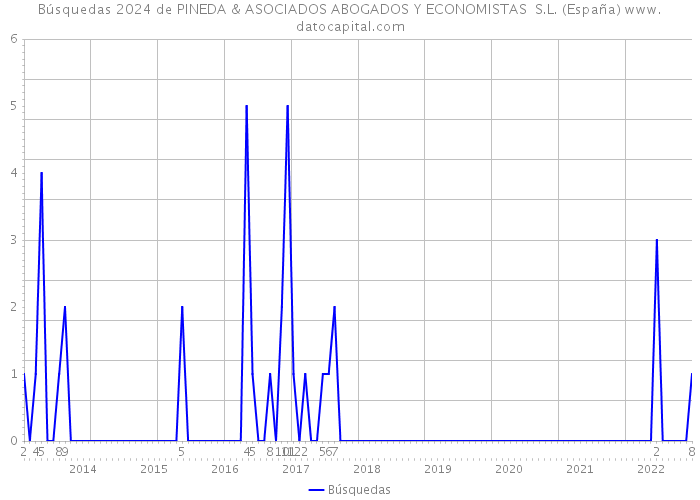 Búsquedas 2024 de PINEDA & ASOCIADOS ABOGADOS Y ECONOMISTAS S.L. (España) 