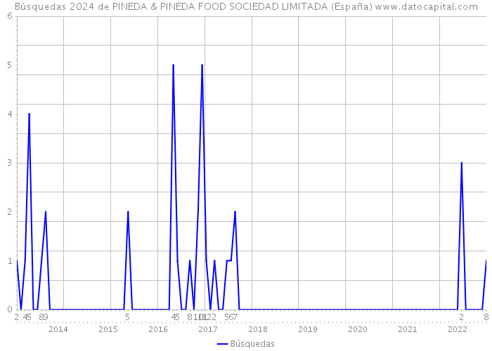 Búsquedas 2024 de PINEDA & PINEDA FOOD SOCIEDAD LIMITADA (España) 