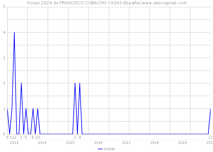 Visitas 2024 de FRANCISCO COBACHO CASAS (España) 