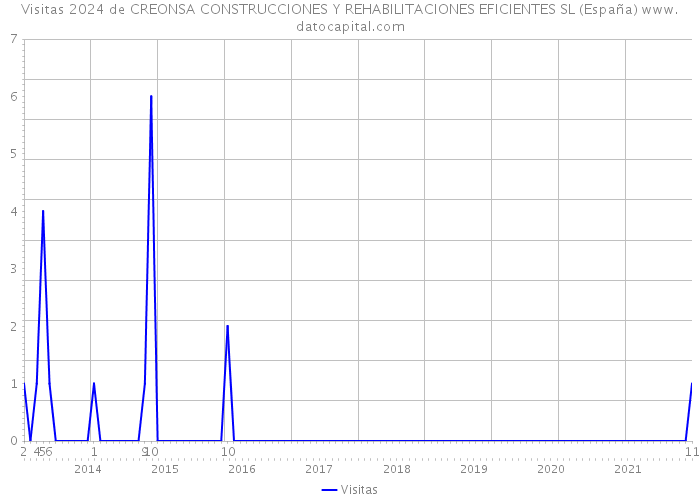 Visitas 2024 de CREONSA CONSTRUCCIONES Y REHABILITACIONES EFICIENTES SL (España) 