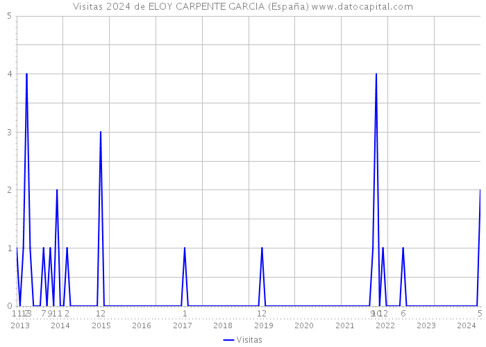 Visitas 2024 de ELOY CARPENTE GARCIA (España) 