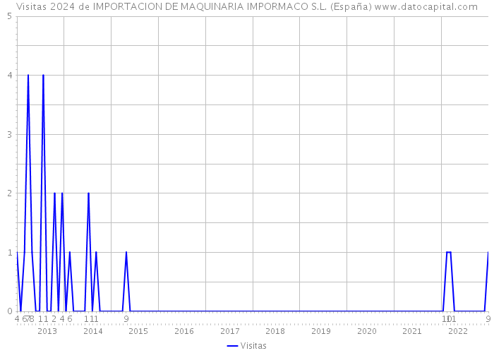 Visitas 2024 de IMPORTACION DE MAQUINARIA IMPORMACO S.L. (España) 
