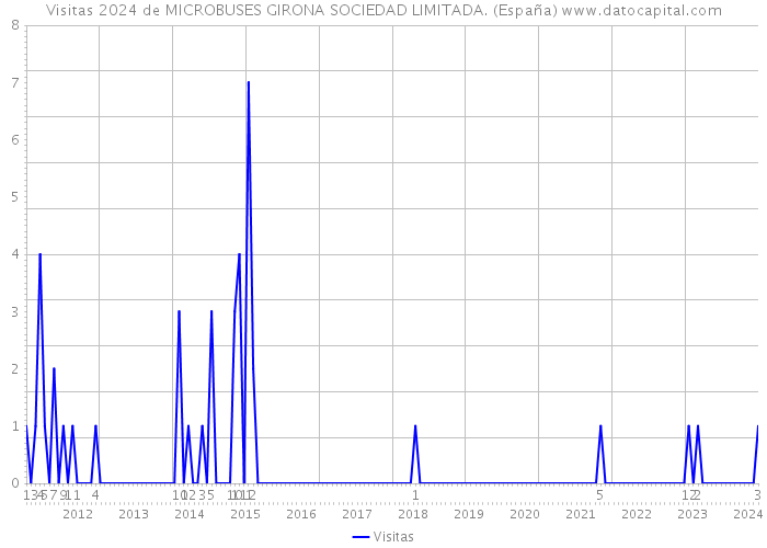 Visitas 2024 de MICROBUSES GIRONA SOCIEDAD LIMITADA. (España) 