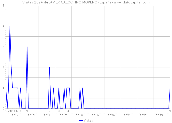 Visitas 2024 de JAVIER GALOCHINO MORENO (España) 