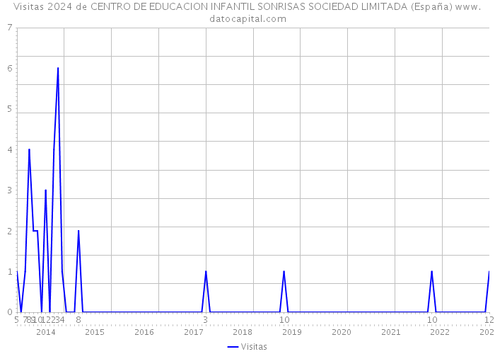 Visitas 2024 de CENTRO DE EDUCACION INFANTIL SONRISAS SOCIEDAD LIMITADA (España) 