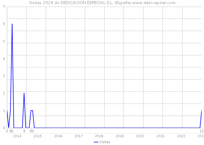 Visitas 2024 de DEDICACION ESPECIAL S.L. (España) 