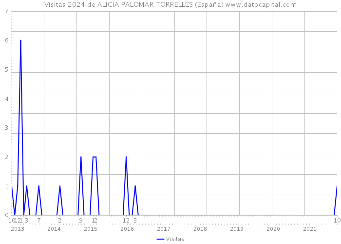 Visitas 2024 de ALICIA PALOMAR TORRELLES (España) 