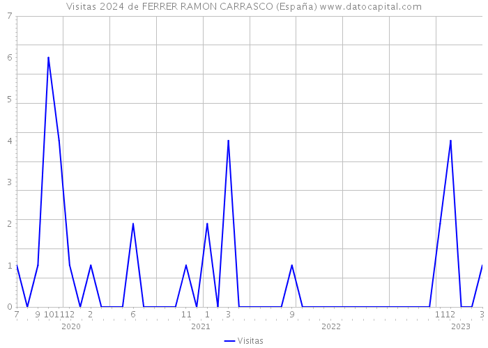 Visitas 2024 de FERRER RAMON CARRASCO (España) 