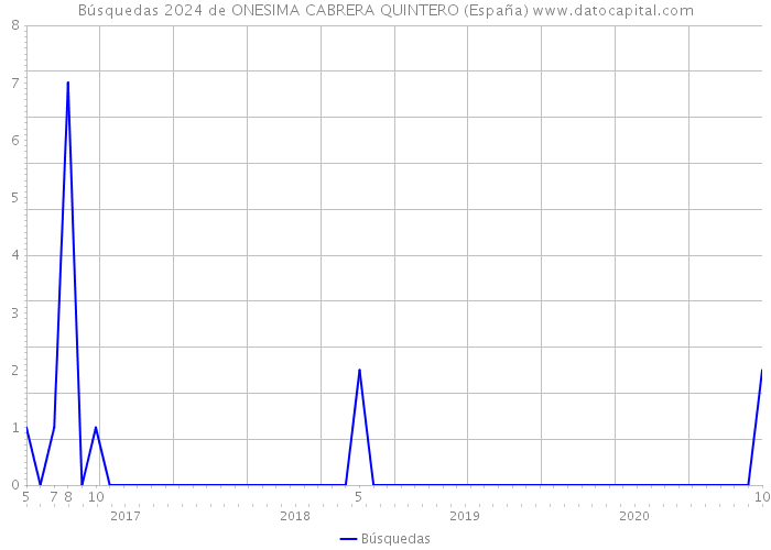 Búsquedas 2024 de ONESIMA CABRERA QUINTERO (España) 