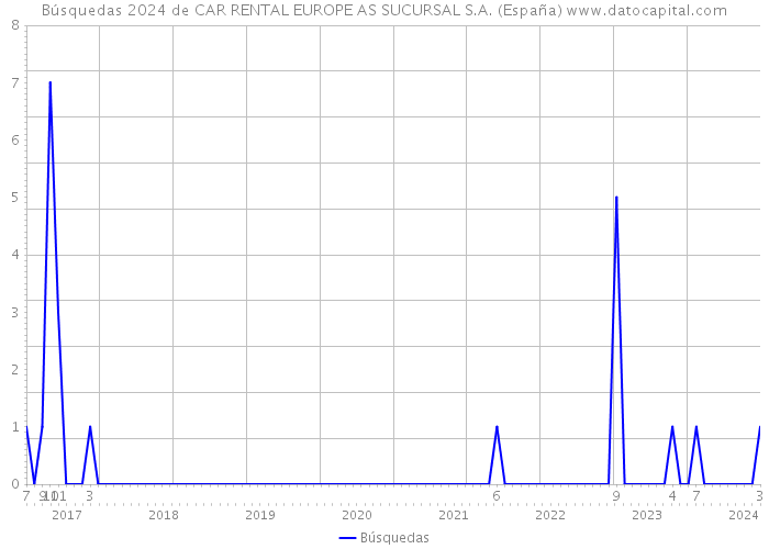 Búsquedas 2024 de CAR RENTAL EUROPE AS SUCURSAL S.A. (España) 
