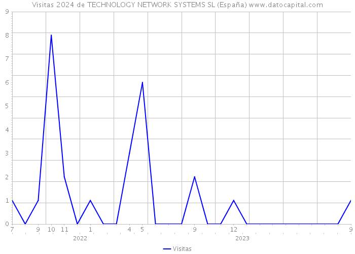 Visitas 2024 de TECHNOLOGY NETWORK SYSTEMS SL (España) 