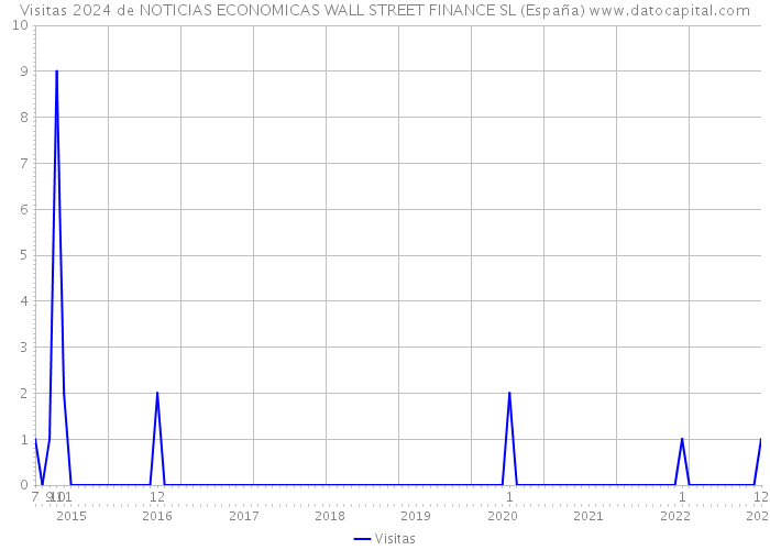 Visitas 2024 de NOTICIAS ECONOMICAS WALL STREET FINANCE SL (España) 