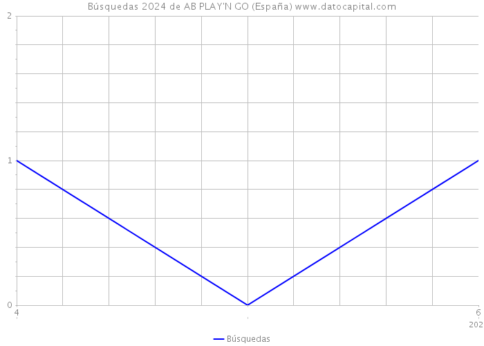 Búsquedas 2024 de AB PLAY'N GO (España) 