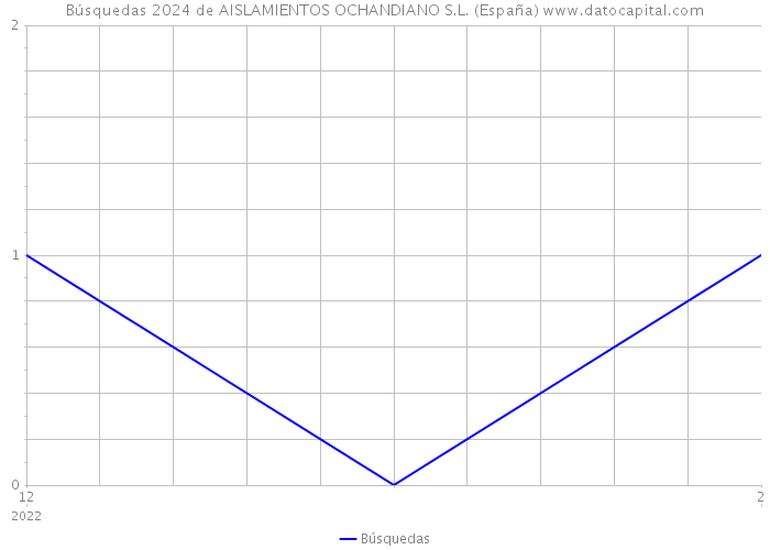Búsquedas 2024 de AISLAMIENTOS OCHANDIANO S.L. (España) 