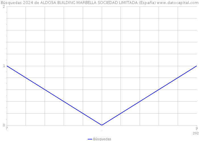 Búsquedas 2024 de ALDOSA BUILDING MARBELLA SOCIEDAD LIMITADA (España) 