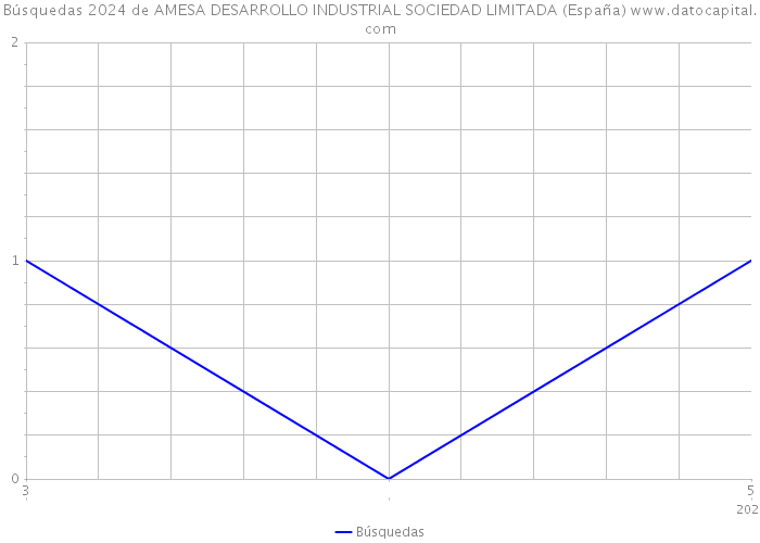 Búsquedas 2024 de AMESA DESARROLLO INDUSTRIAL SOCIEDAD LIMITADA (España) 