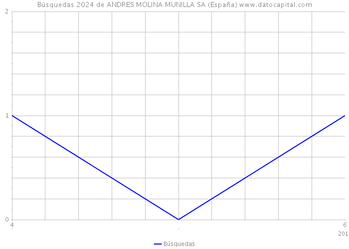 Búsquedas 2024 de ANDRES MOLINA MUNILLA SA (España) 