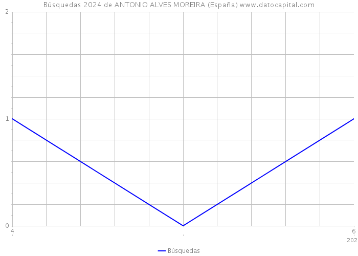 Búsquedas 2024 de ANTONIO ALVES MOREIRA (España) 