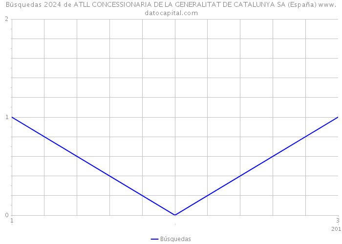 Búsquedas 2024 de ATLL CONCESSIONARIA DE LA GENERALITAT DE CATALUNYA SA (España) 