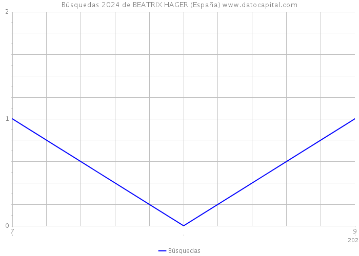 Búsquedas 2024 de BEATRIX HAGER (España) 