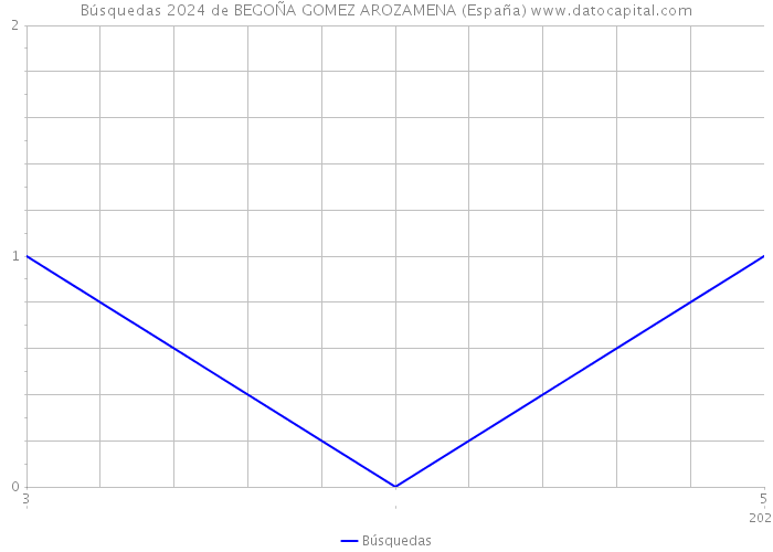 Búsquedas 2024 de BEGOÑA GOMEZ AROZAMENA (España) 
