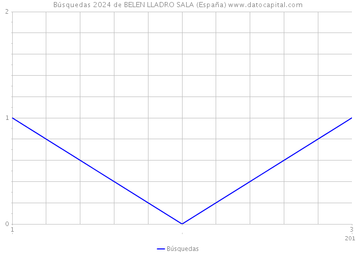 Búsquedas 2024 de BELEN LLADRO SALA (España) 