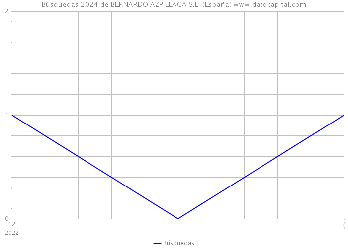 Búsquedas 2024 de BERNARDO AZPILLAGA S.L. (España) 