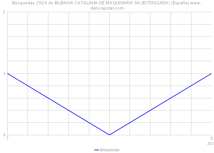Búsquedas 2024 de BILBAINA CATALANA DE MAQUINARIA SA (EXTINGUIDA) (España) 