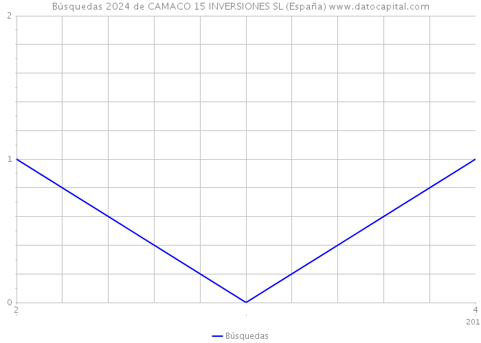 Búsquedas 2024 de CAMACO 15 INVERSIONES SL (España) 